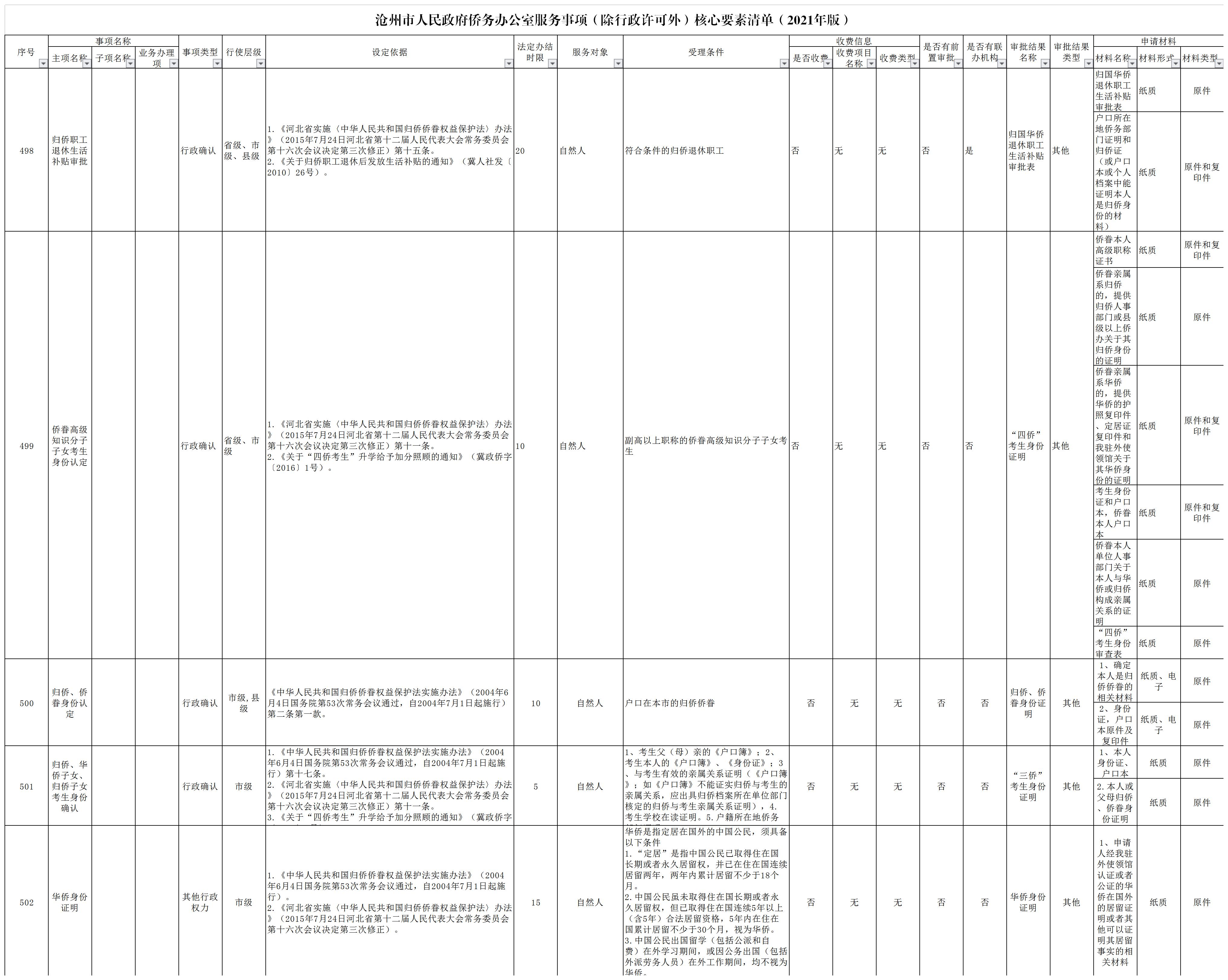 4.市侨办政务服务事项（除行政许可外）核心要素清单.jpg