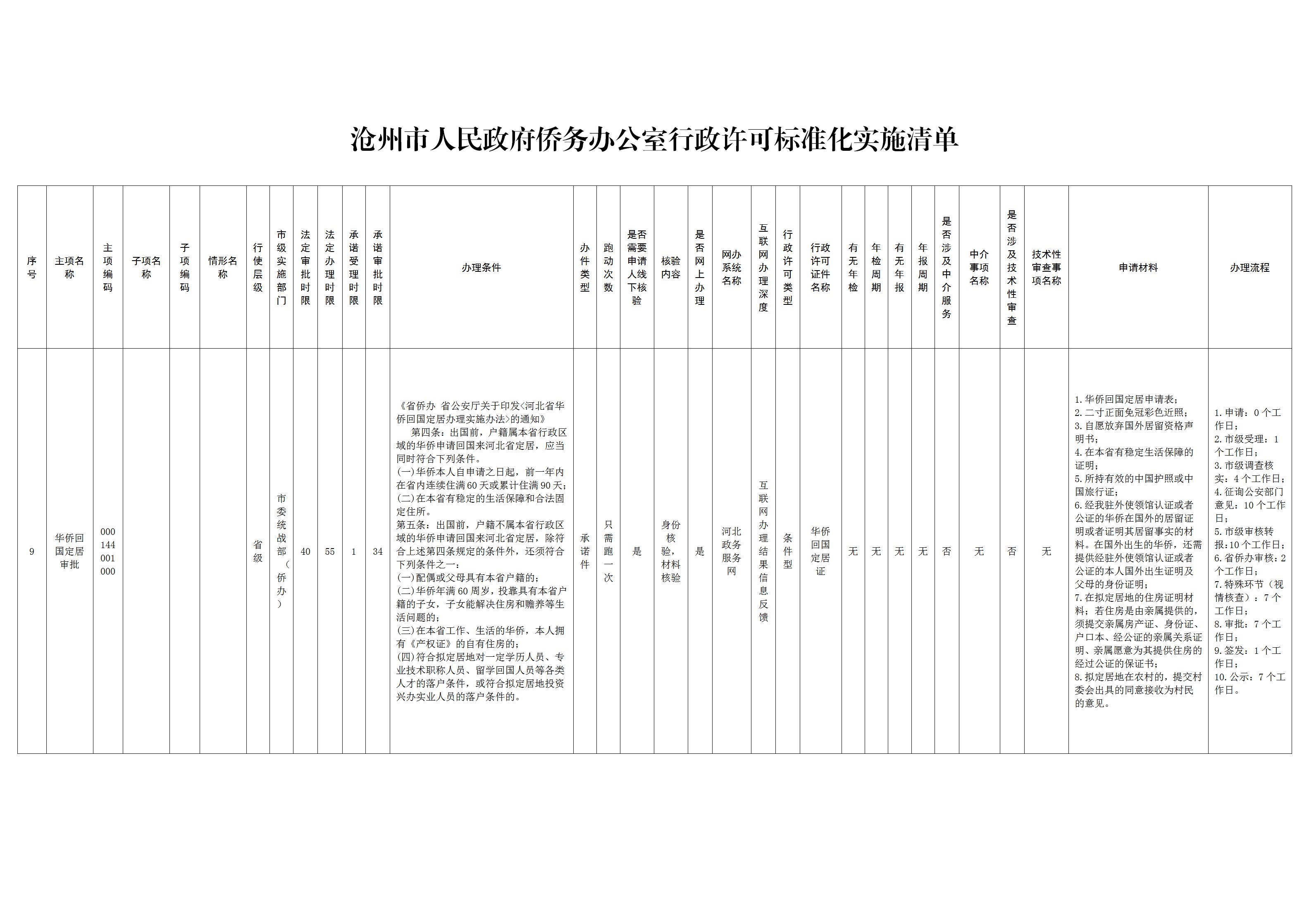 3.市侨办行政许可标准化实施清单.jpg